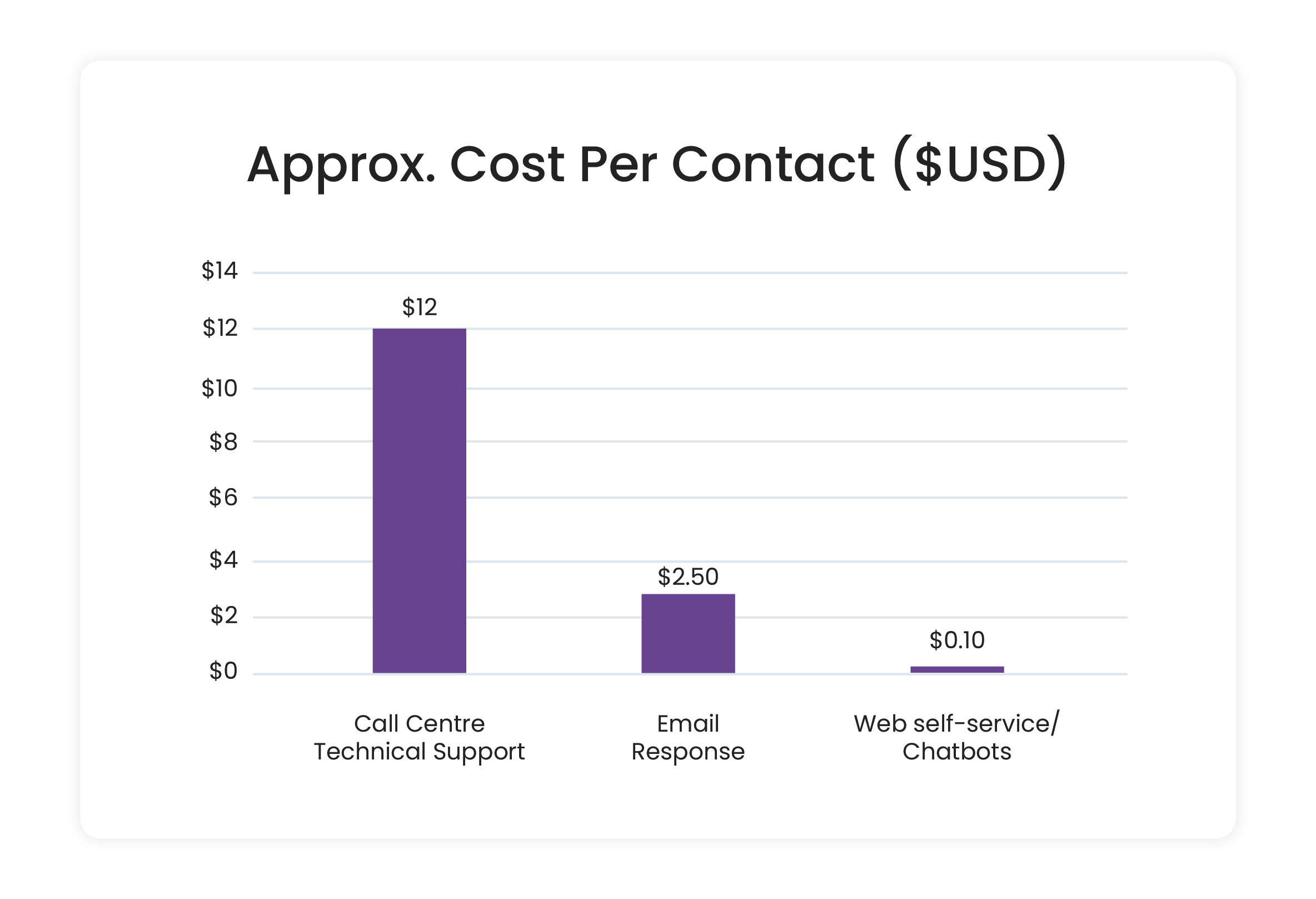 A graph showing the approximate cost per contact